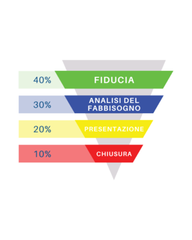 Piramide di vendita GNV Group