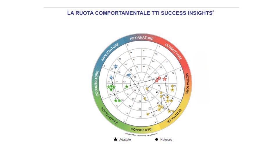 La ruota comportamentale di TTI Success Insights