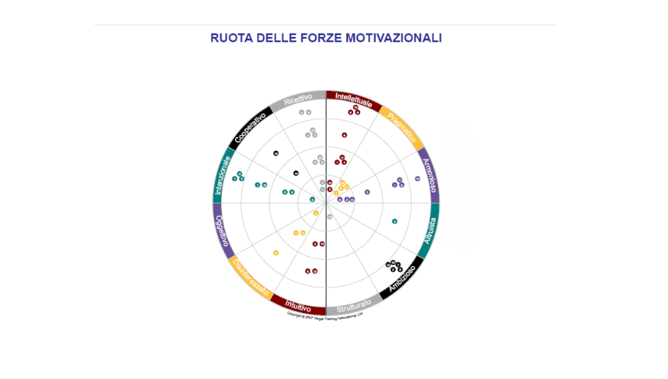 Ruota delle forze motivazionali